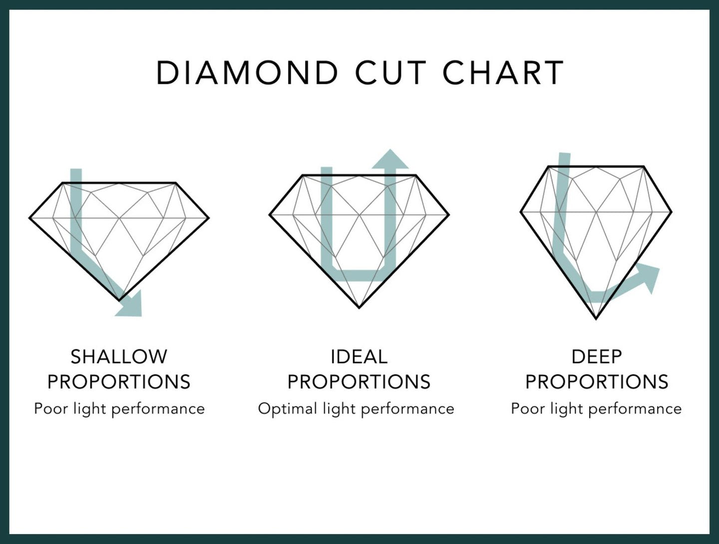 Diamond cut chart: too shallow, ideal and too deep proportions